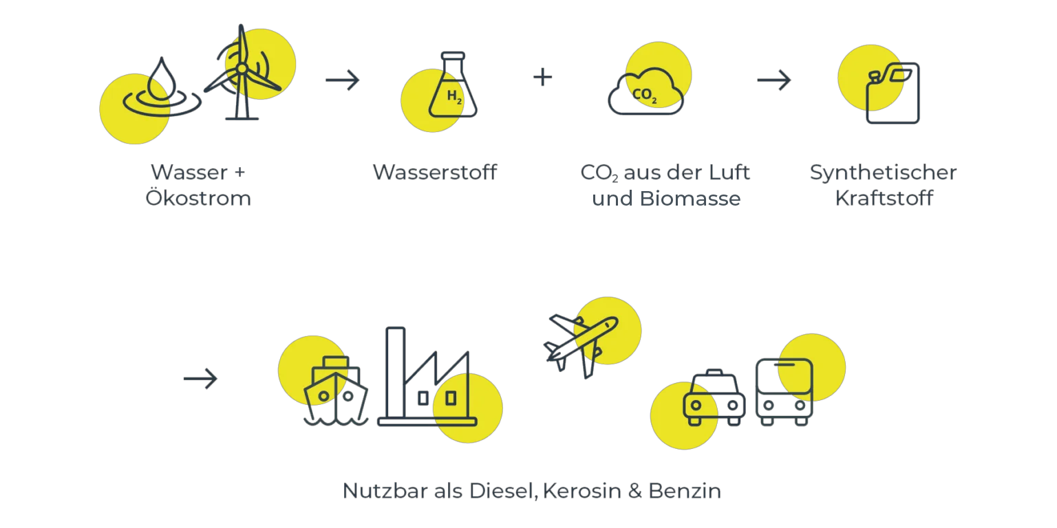 Herstellung von synthetischen Kraftstoffen