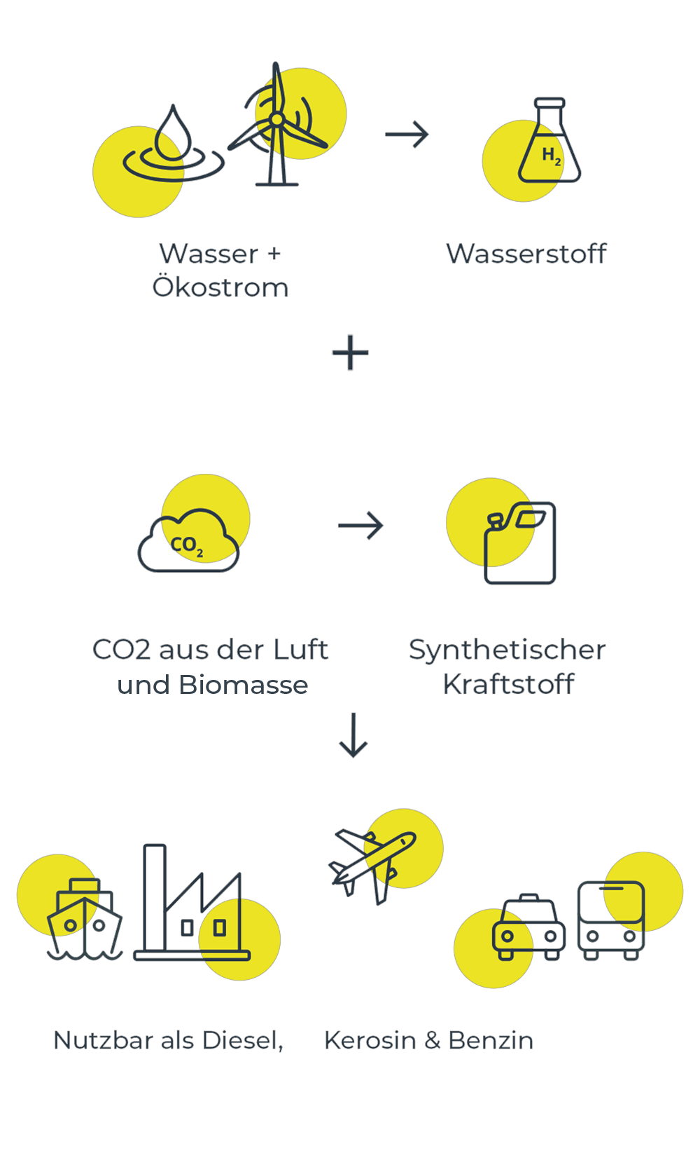Herstellung von synthetischen Kraftstoffen